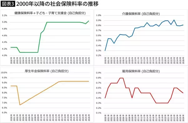 「こりゃ子供が増えるはずないわ…お金のプロが暴いた｢年収1200万円世帯の手取り106万円減｣という子育て罰の実態」の画像