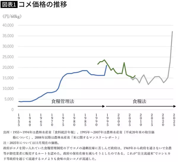 「｢おこめ券｣でJAを救済したいだけ…税金4000億円で"史上最高値のコメ"を買わせる農水大臣とJAの癒着ぶり【2025年12月BEST】」の画像
