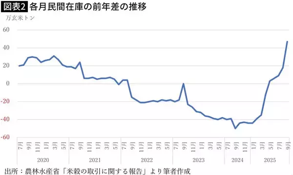 「｢おこめ券｣でJAを救済したいだけ…税金4000億円で"史上最高値のコメ"を買わせる農水大臣とJAの癒着ぶり【2025年12月BEST】」の画像