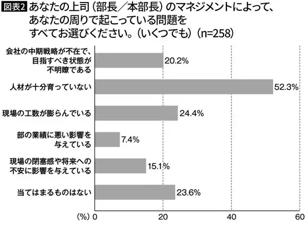 「だから現場の社員に冷笑される…課長マインドのまま昇進した"大課長"が職場で起こす最大の弊害」の画像