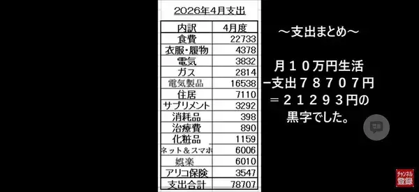「｢老後2000万円｣なんて必要ない…退職金も投資経験もない76歳女性が｢年金だけ｣で400万円貯められた理由」の画像