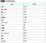 「｢老後2000万円｣なんて必要ない…退職金も投資経験もない76歳女性が｢年金だけ｣で400万円貯められた理由」の画像3