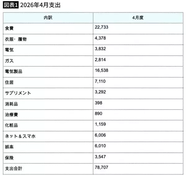 「｢老後2000万円｣なんて必要ない…退職金も投資経験もない76歳女性が｢年金だけ｣で400万円貯められた理由」の画像