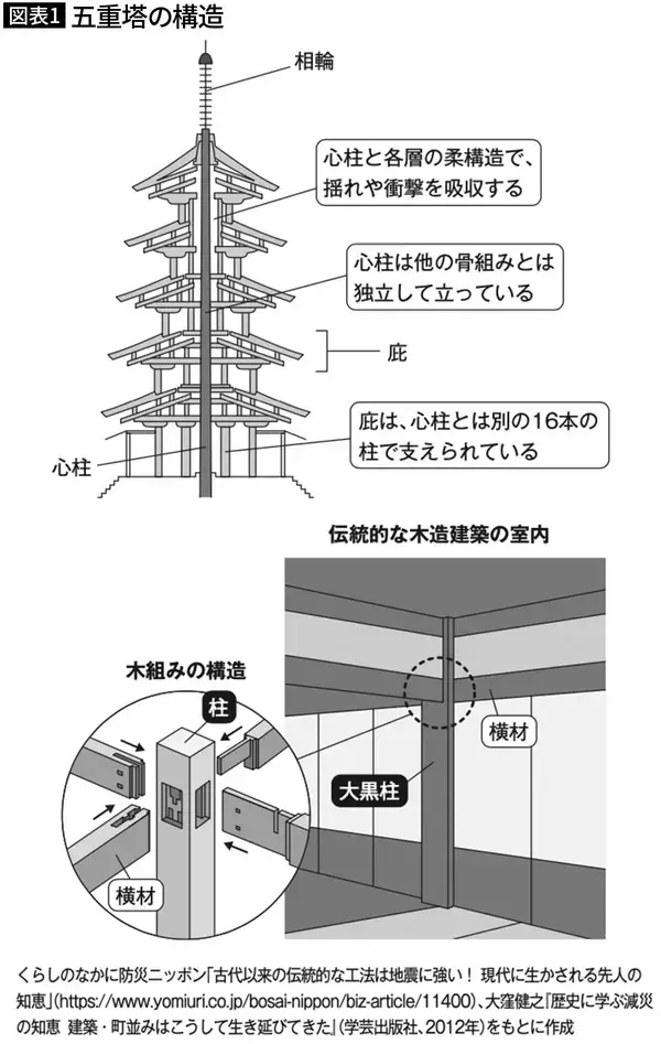 「なぜ｢法隆寺の五重塔｣は1000年倒れないのか…｢世界一のタワー｣が敬意を表した"驚きの耐震技術"の正体」の画像