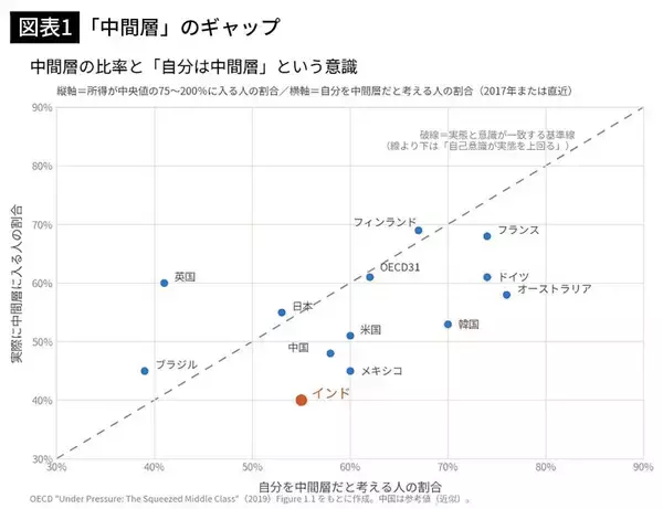 「大卒で無職の若者が｢ゴキブリ新党｣に熱狂…日本も他人事ではない｢高学歴難民｣を量産したインドの構造的欠陥」の画像