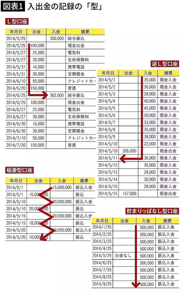 「預金通帳を見れば"脱税の気配"がわかる…国税最強の精鋭部隊が目を付ける｢怪しい記帳｣の共通点」の画像