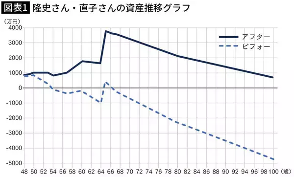「世帯年収1000万円超でも毎月赤字の40代夫婦…子2人の大学進学を乗り越えるためFPが真っ先に変えたこと」の画像