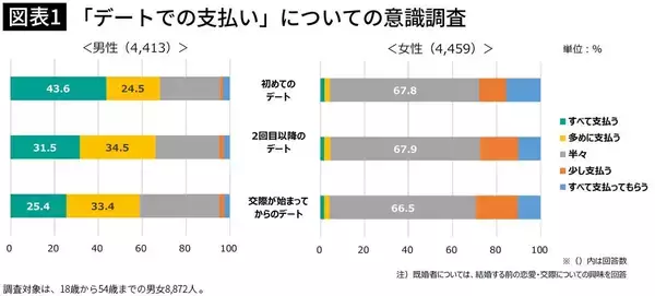 「｢自分と同じ年収400万円台でも結婚対象｣そんな女性でも｢デートの割り勘｣に興ざめする納得の理由」の画像