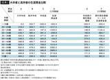 「こりゃ生涯賃金4500万円の差でも割に合わんわ…学費を差し引いて明らかになった"大学進学の実際の価値"【2026年7月BEST】」の画像2