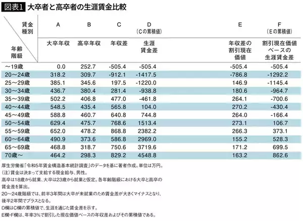 「こりゃ生涯賃金4500万円の差でも割に合わんわ…学費を差し引いて明らかになった"大学進学の実際の価値"【2026年7月BEST】」の画像