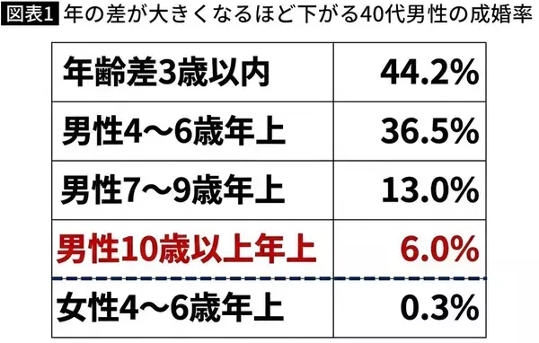 「自分の｢経年劣化｣に驚くほど疎い…地位もカネもあるオジサンほどハマる婚活｢おじアタック｣の低すぎる成功率」の画像