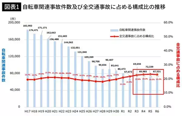 「悪いのは自転車乗りでもドライバーでもない…｢自転車には怖い､大型車には狭すぎる｣車道にした48年前の大誤算」の画像