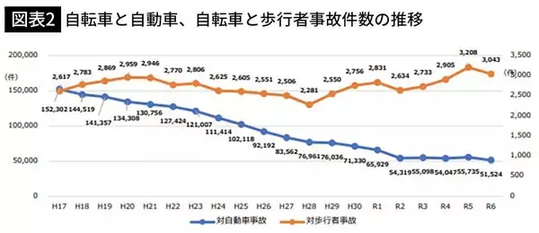 「悪いのは自転車乗りでもドライバーでもない…｢自転車には怖い､大型車には狭すぎる｣車道にした48年前の大誤算」の画像