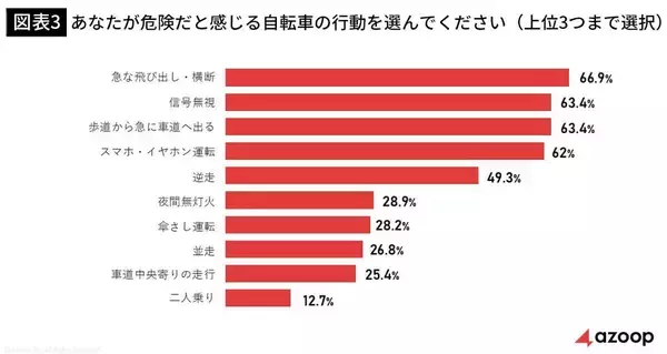 「悪いのは自転車乗りでもドライバーでもない…｢自転車には怖い､大型車には狭すぎる｣車道にした48年前の大誤算」の画像