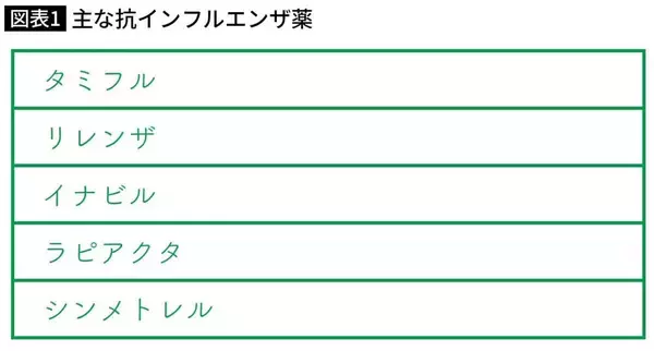 「｢良かれと思って｣で最悪の場合死に至る…薬剤師｢インフル疑いの子供に飲ませてはいけない｣"市販薬の名前"」の画像