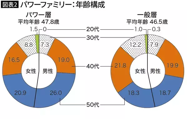 「世帯年収1500万円超｢パワーファミリー層｣と｢一般年収層｣でこんなに違う…"夫婦の家事分担"の衝撃実態」の画像