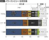 「世帯年収1500万円超｢パワーファミリー層｣と｢一般年収層｣でこんなに違う…"夫婦の家事分担"の衝撃実態」の画像5