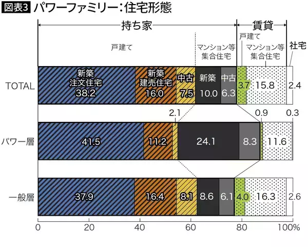 「世帯年収1500万円超｢パワーファミリー層｣と｢一般年収層｣でこんなに違う…"夫婦の家事分担"の衝撃実態」の画像