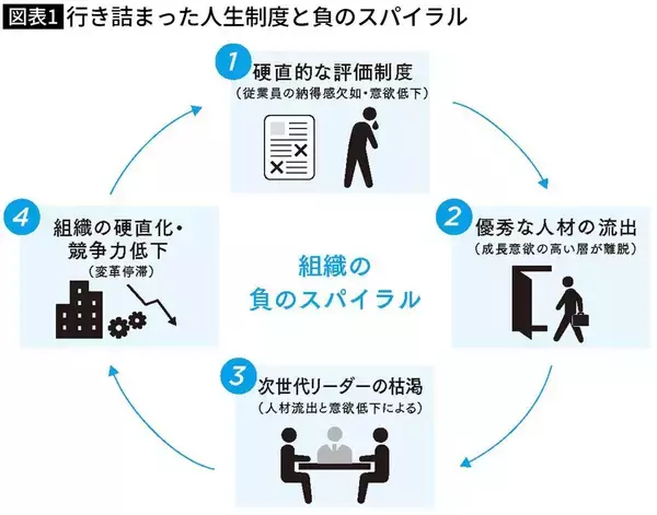 「そりゃ優秀な若手から逃げ出すわ…｢忠誠心｣｢役割｣重視のオワコン経営者が知らない働く人が一番欲しいもの」の画像
