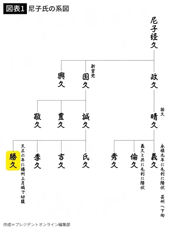 「毛利に国を滅ぼされ､最後は織田に見捨てられ滅亡…秀吉に救いを求めた"名門生まれの戦国武将"の不憫な一生」の画像