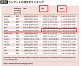 「"床暖房"でも"最新のエアコン"でもない…住宅の専門家が｢真っ先にやるべき｣という"寒さ対策"の種類」の画像2