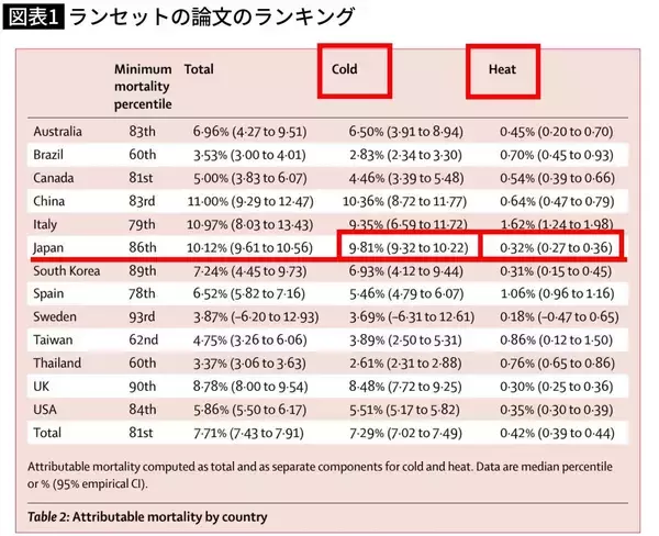 「"床暖房"でも"最新のエアコン"でもない…住宅の専門家が｢真っ先にやるべき｣という"寒さ対策"の種類」の画像