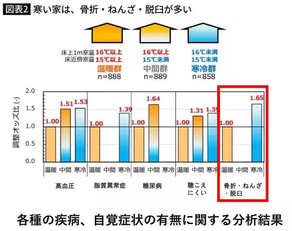 「"床暖房"でも"最新のエアコン"でもない…住宅の専門家が｢真っ先にやるべき｣という"寒さ対策"の種類」の画像