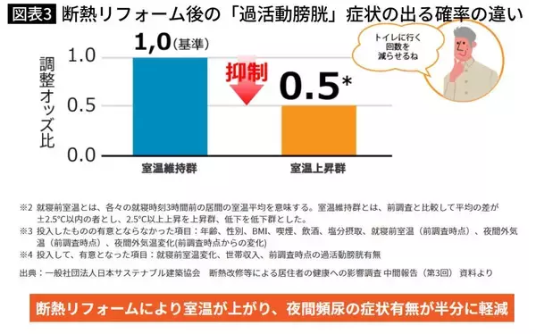 「"床暖房"でも"最新のエアコン"でもない…住宅の専門家が｢真っ先にやるべき｣という"寒さ対策"の種類」の画像