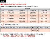 「｢50年ローン｣だけは絶対に組んではいけない…毎月の返済額を極限まで安くする｢良さげな融資｣が牙をむく瞬間」の画像2