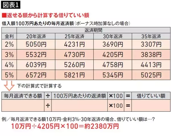 「｢50年ローン｣だけは絶対に組んではいけない…毎月の返済額を極限まで安くする｢良さげな融資｣が牙をむく瞬間」の画像