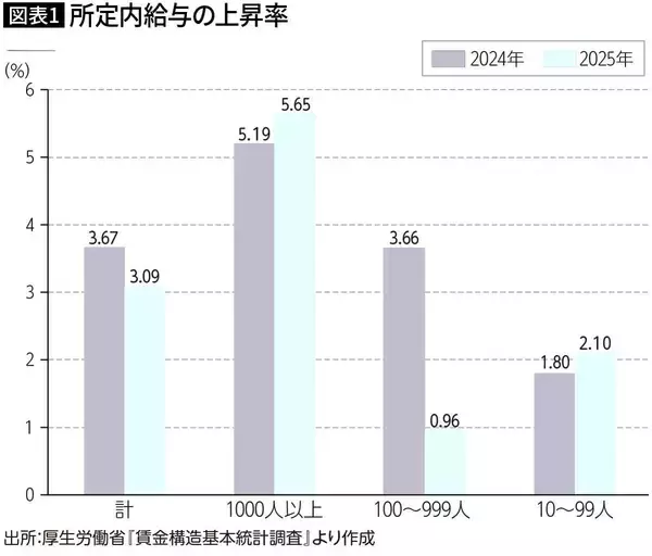 「給料が増えたのは｢上｣と｢下｣だけ…経済学者が｢いちばん割を食っている｣と指摘する中間層の不都合な真実」の画像