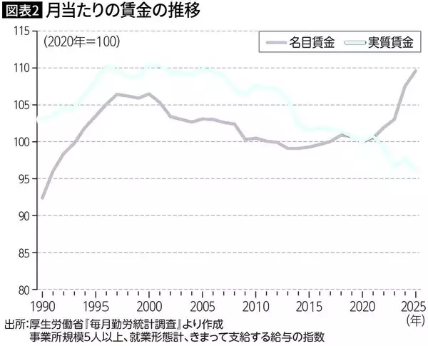 「給料が増えたのは｢上｣と｢下｣だけ…経済学者が｢いちばん割を食っている｣と指摘する中間層の不都合な真実」の画像
