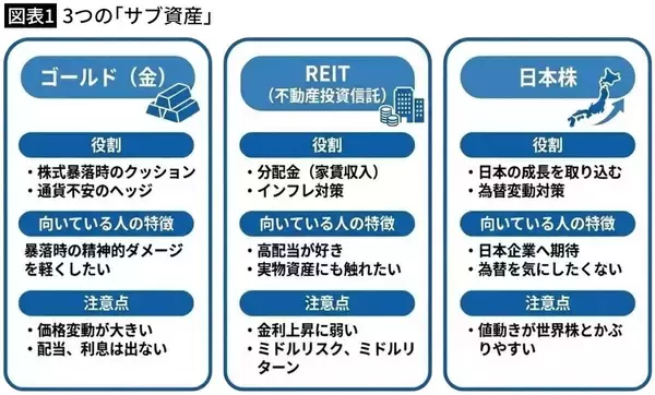 「いま｢オルカン一択｣はやっぱり危ない…相場が荒れてもコツコツ資産を増やす人が選ぶ｢3つの分散先｣」の画像