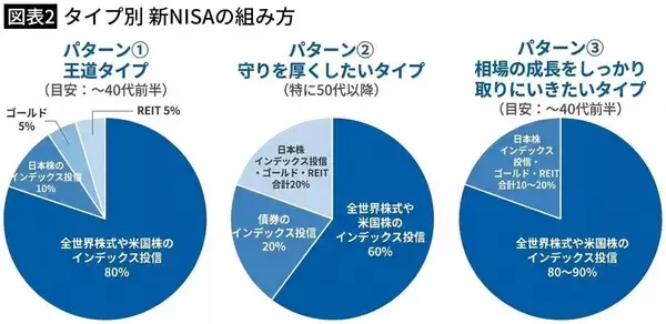 「いま｢オルカン一択｣はやっぱり危ない…相場が荒れてもコツコツ資産を増やす人が選ぶ｢3つの分散先｣」の画像