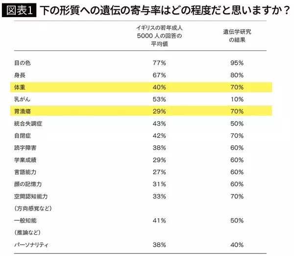 「体重の遺伝率は70％､乳がんの遺伝率は10％､では自閉症は…心の傾向とDNAの意外な関係」の画像