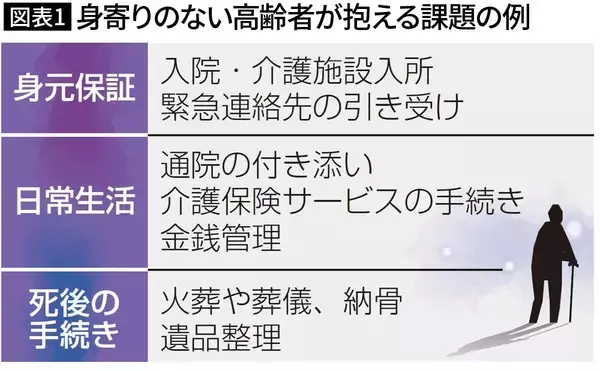 「そりゃ｢おひとりさま｣の老後が不安になるわ…FPが警告するお金でも介護保険でも解決できない｢最大の壁｣」の画像