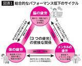 「休んでも疲れが取れない人は､休み方を間違えている…産業医が教える､最初に見極めるべき｢3種類の疲労｣」の画像3