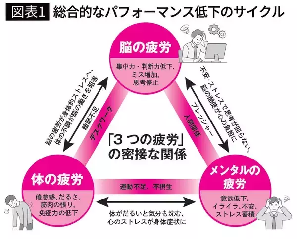 「休んでも疲れが取れない人は､休み方を間違えている…産業医が教える､最初に見極めるべき｢3種類の疲労｣」の画像