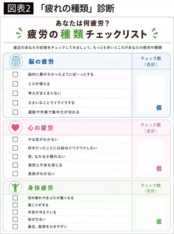 「休んでも疲れが取れない人は､休み方を間違えている…産業医が教える､最初に見極めるべき｢3種類の疲労｣」の画像