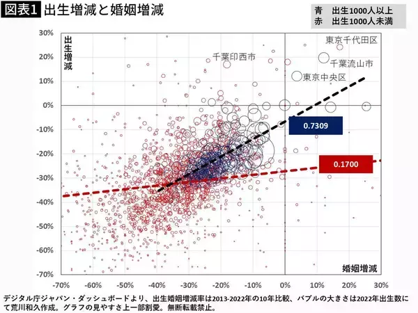 「1741自治体のデータ分析で判明…東京中央区が婚姻･出生増の一方で｢普通の会社員｣が結婚できない残酷な格差」の画像