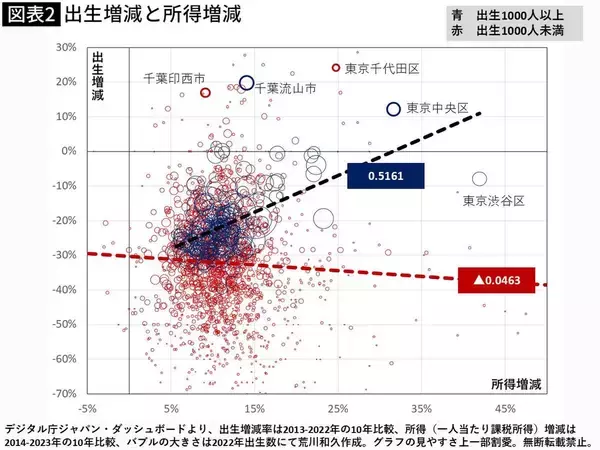 「1741自治体のデータ分析で判明…東京中央区が婚姻･出生増の一方で｢普通の会社員｣が結婚できない残酷な格差」の画像