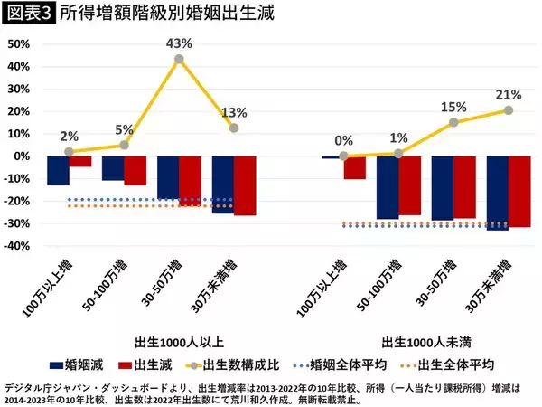 「1741自治体のデータ分析で判明…東京中央区が婚姻･出生増の一方で｢普通の会社員｣が結婚できない残酷な格差」の画像