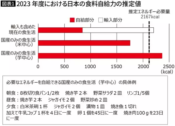 「昼食は｢焼き芋2本､ジャガイモ2個､野菜炒め2皿｣…日本が食料危機で｢米から芋食｣にシフトする日」の画像
