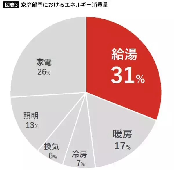 「エアコンでも洗濯乾燥機でもない…エネルギーの3割をつぎ込み電気代を爆上げする"金食いアイテム"の正体【2026年1月BEST】」の画像