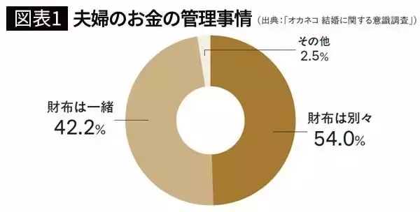 「夫婦の財布は｢一緒｣と｢別々｣どちらが正解か…プロが見れば一発でわかる"お金の貯まらない家"の家計管理法」の画像