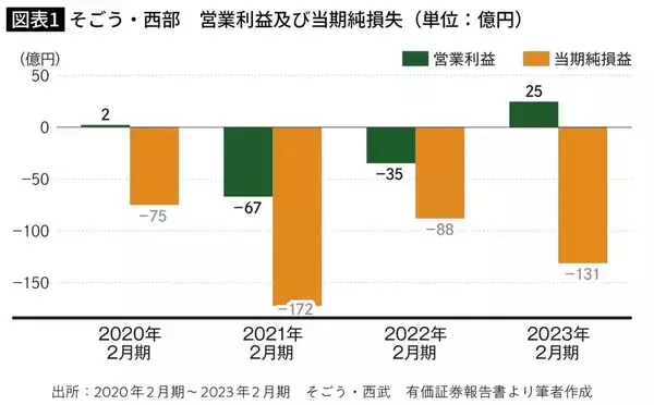 「総資産4000億円超なのに"タワマン以下"で株を売却…セブン&アイがそごう･西武を海外ファンドに手放した理由」の画像