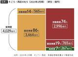 「総資産4000億円超なのに"タワマン以下"で株を売却…セブン&アイがそごう･西武を海外ファンドに手放した理由」の画像3