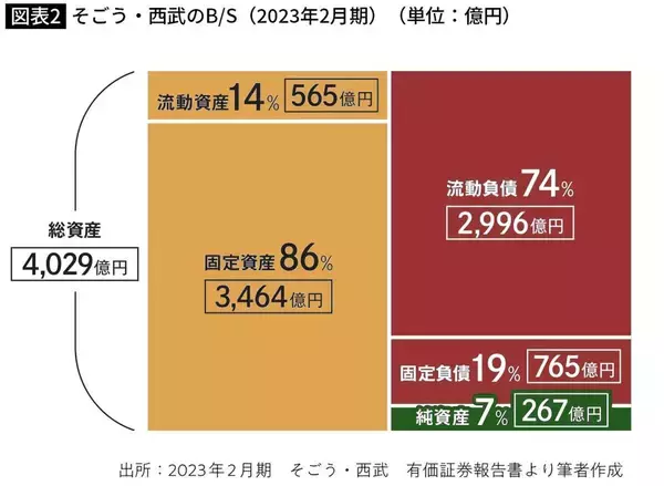 「総資産4000億円超なのに"タワマン以下"で株を売却…セブン&アイがそごう･西武を海外ファンドに手放した理由」の画像