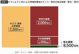 「総資産4000億円超なのに"タワマン以下"で株を売却…セブン&アイがそごう･西武を海外ファンドに手放した理由」の画像5