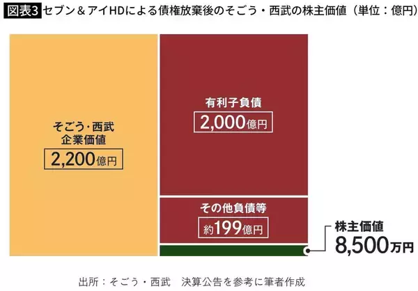 「総資産4000億円超なのに"タワマン以下"で株を売却…セブン&アイがそごう･西武を海外ファンドに手放した理由」の画像